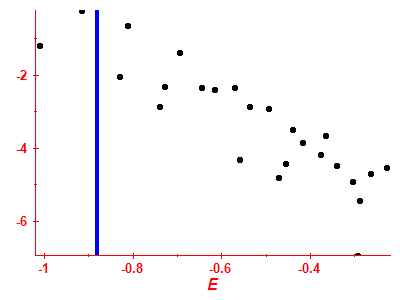 Strength function log